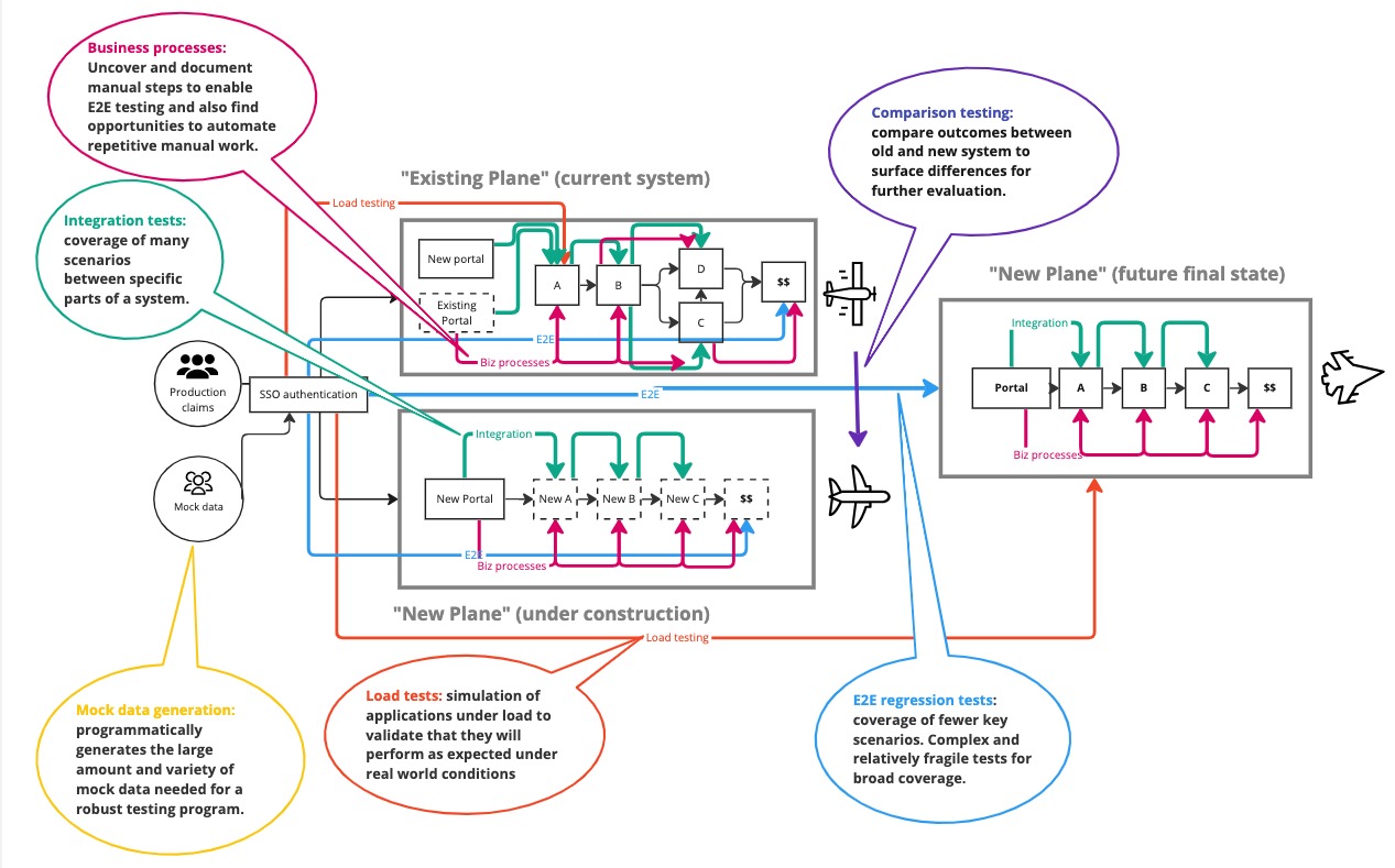 Chart demonstrating tests for a complex system